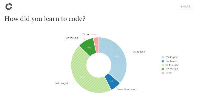 Screenshot of 2020 Ruby on Rails Community Survey Results